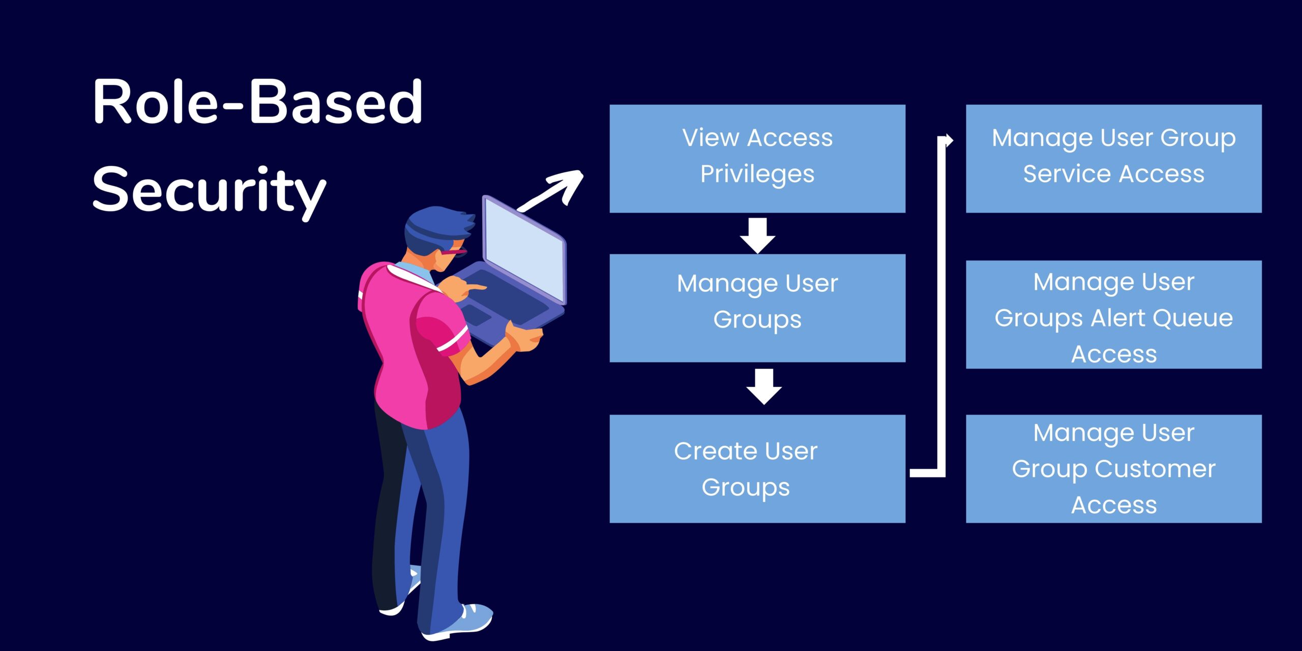 Security Group and Role Management