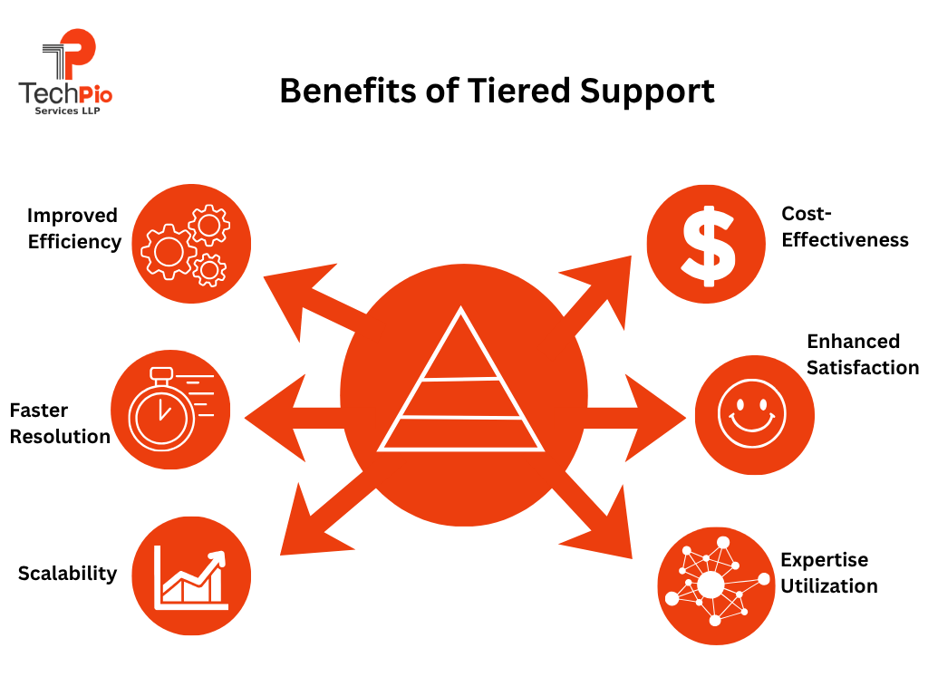 Benefits of Help Desk Support Tiers