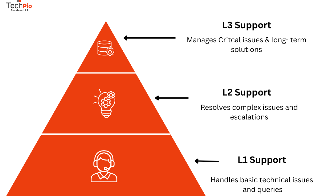 What are the L1, L2, L3 IT Support