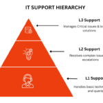 What are the L1, L2, L3 IT Support