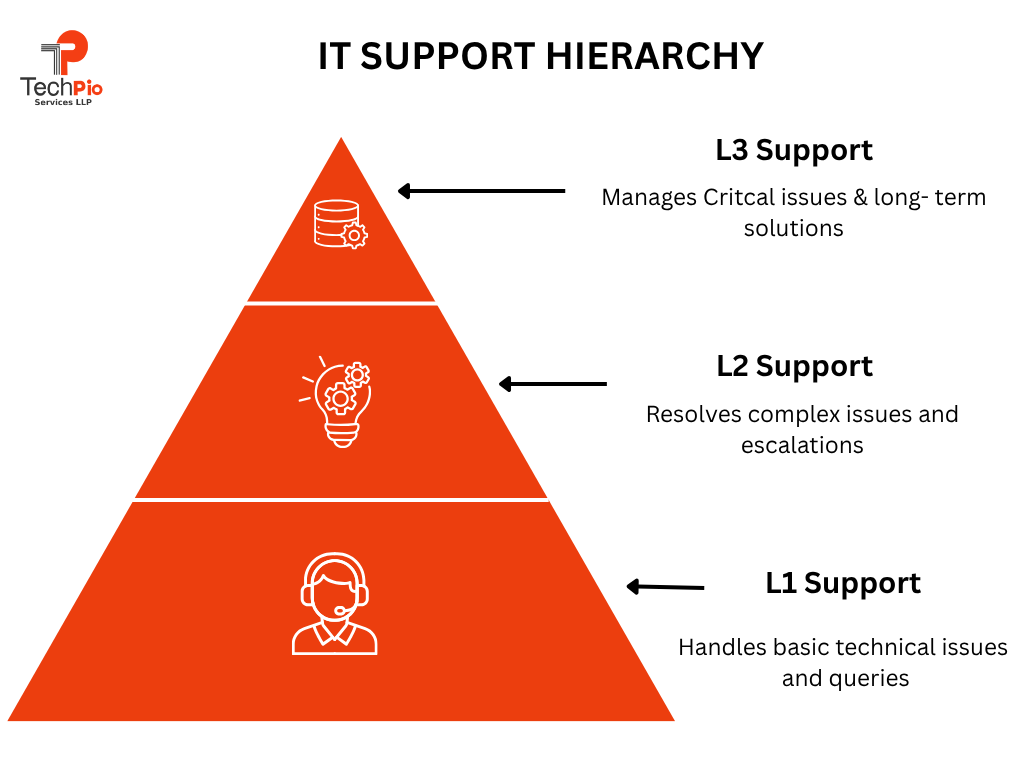 What are the L1, L2, L3 IT Support